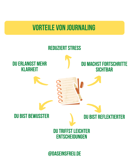 Infografik Journaling